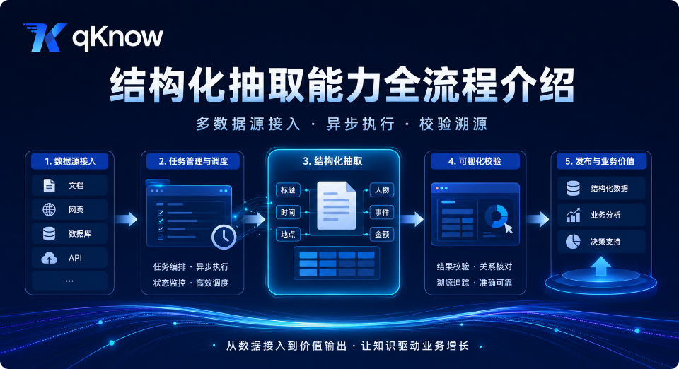qKnow 结构化抽取能力全流程介绍