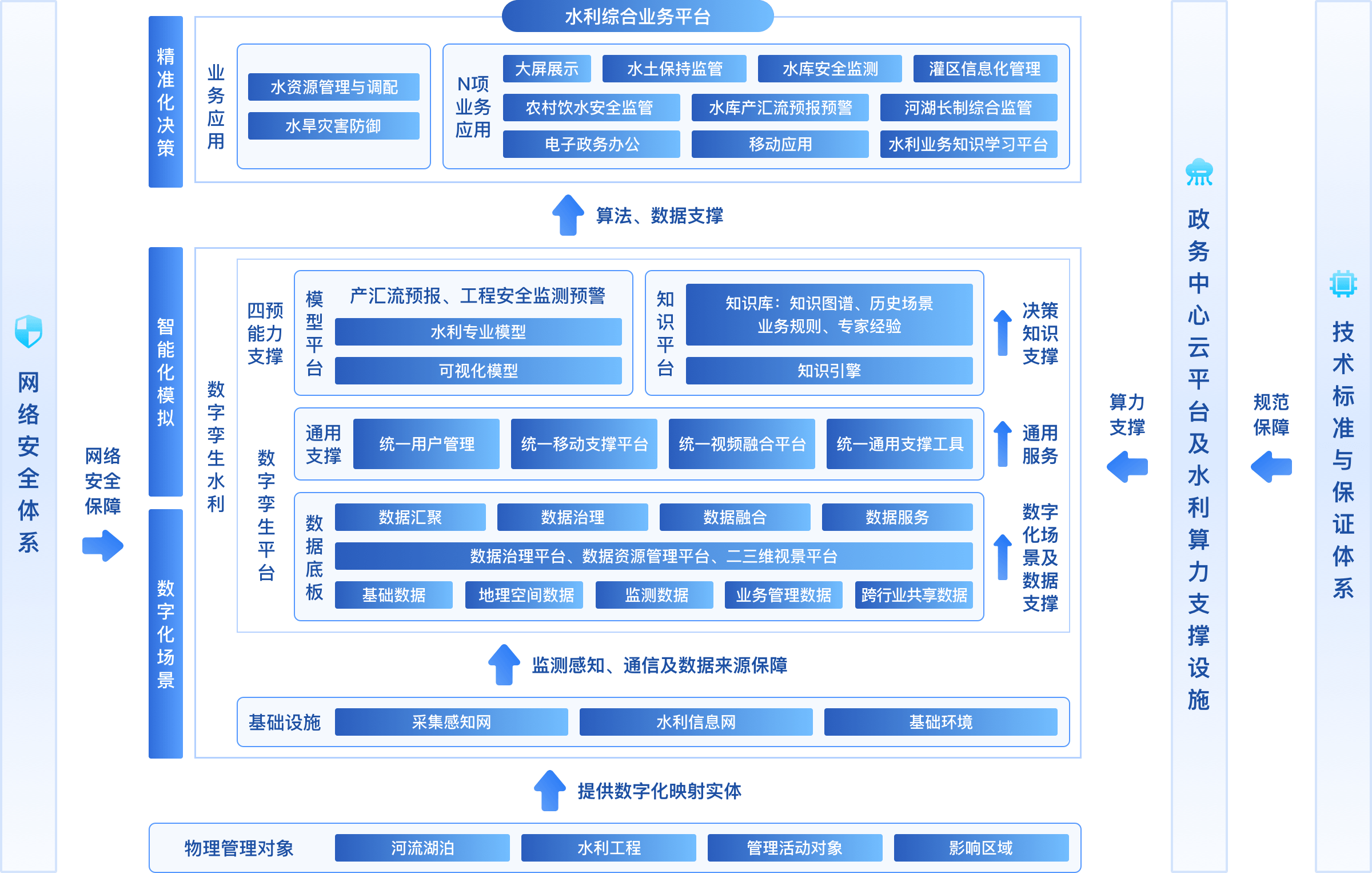 水利综合业务平台产品蓝图