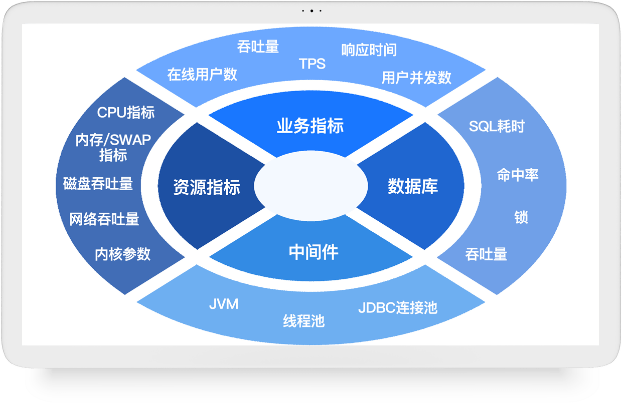 性能标杆
