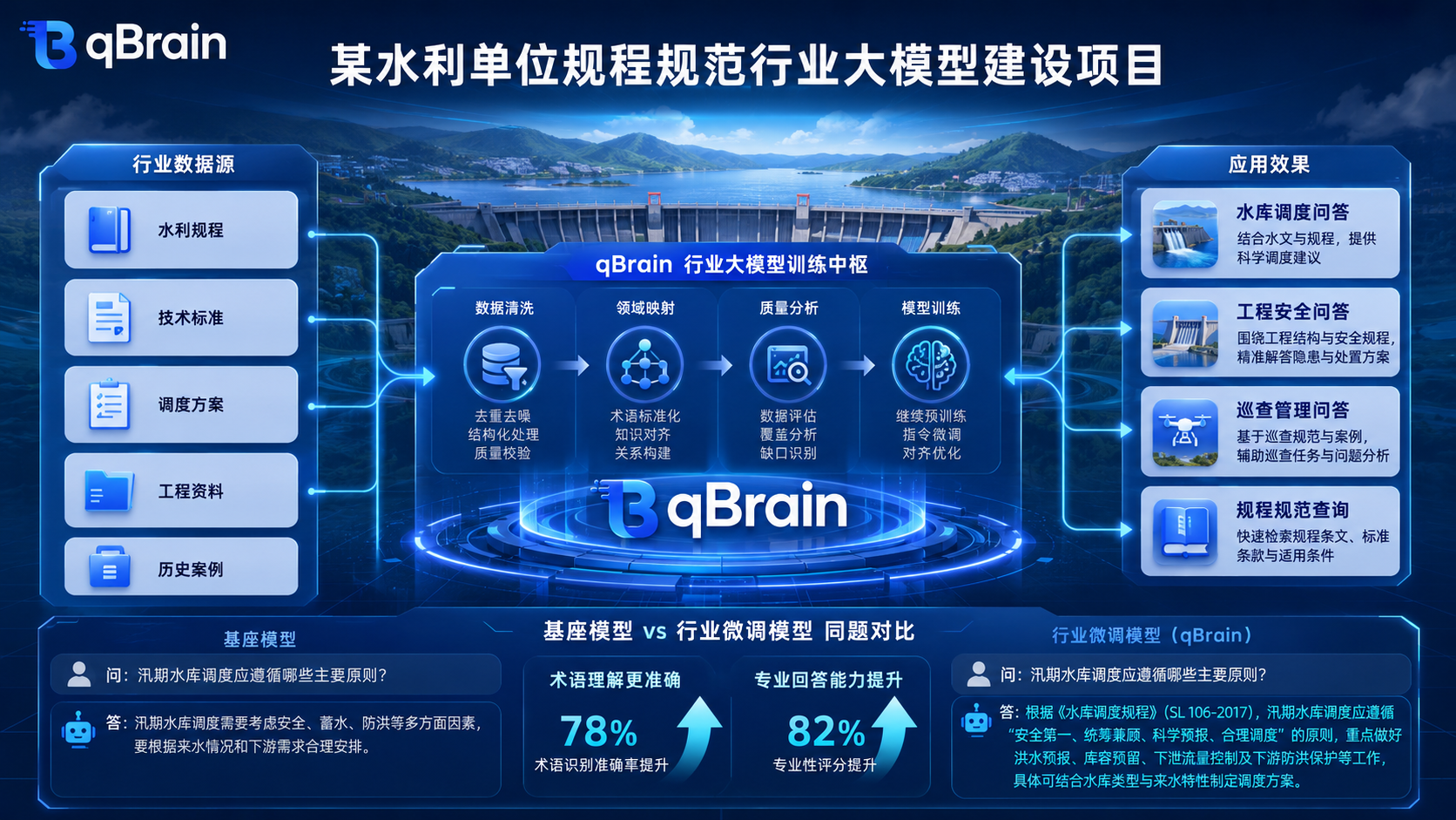 某水利单位规程规范行业大模型建设项目