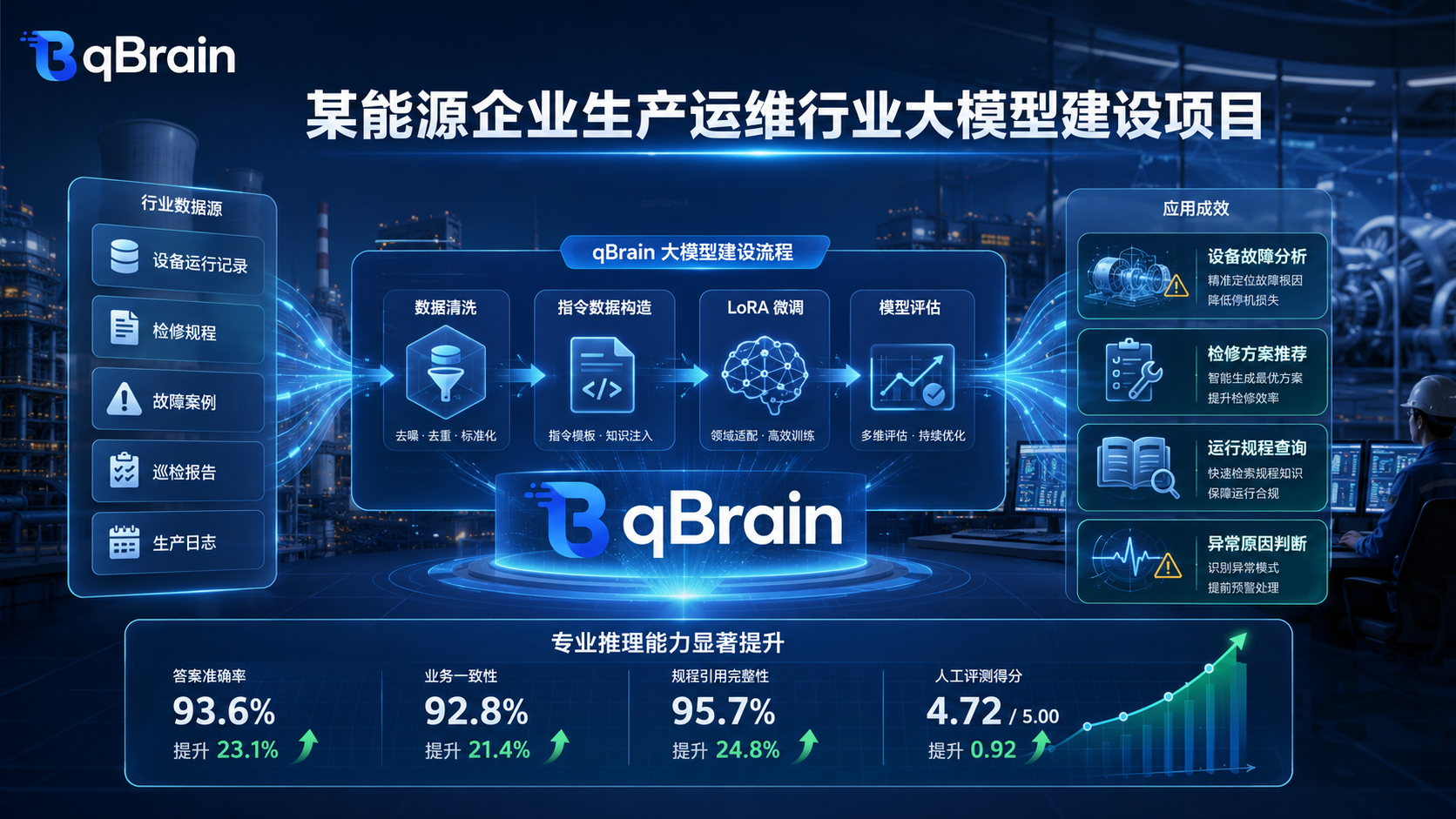 某能源企业生产运维行业大模型建设项目