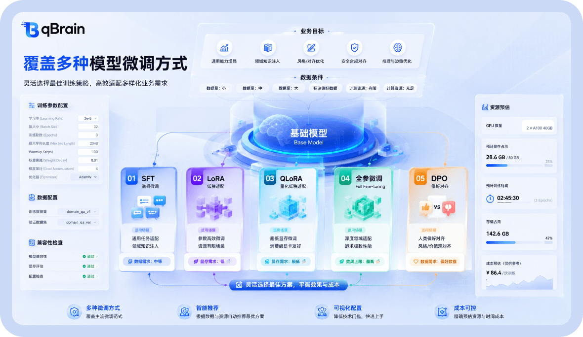 覆盖多种模型微调方式