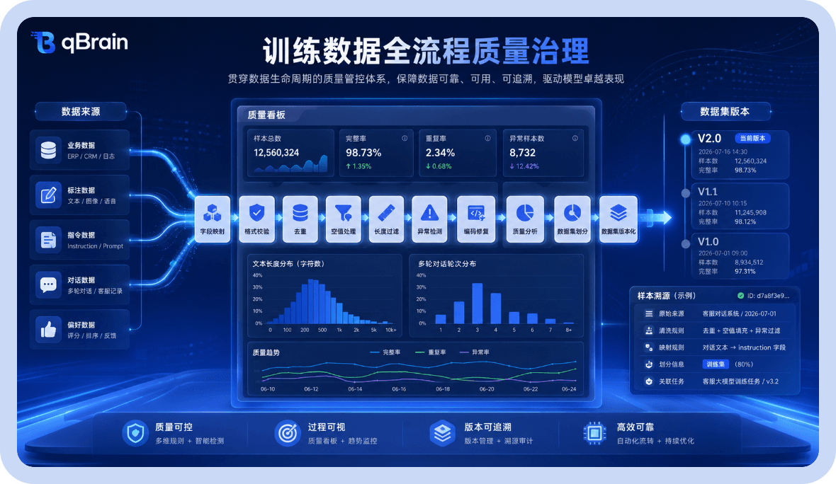 训练数据全流程质量治理