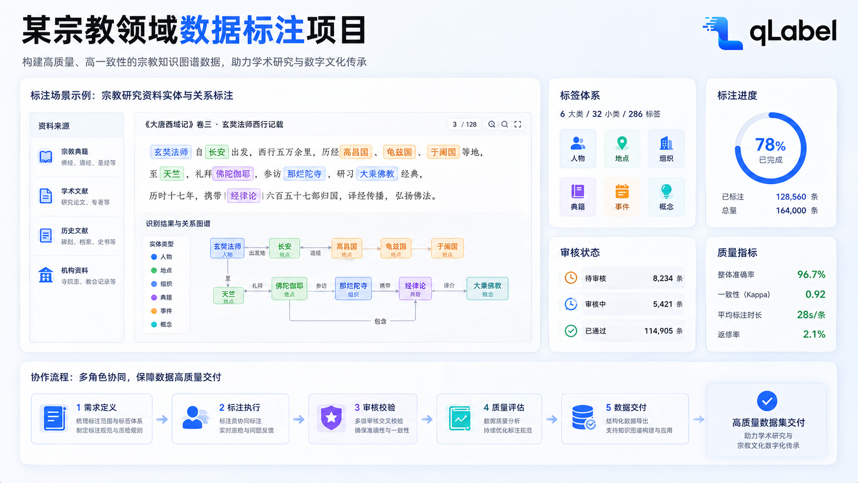 某宗教领域数据标注项目