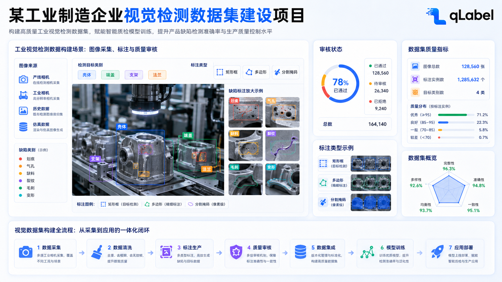 某工业制造企业视觉检测数据集建设项目