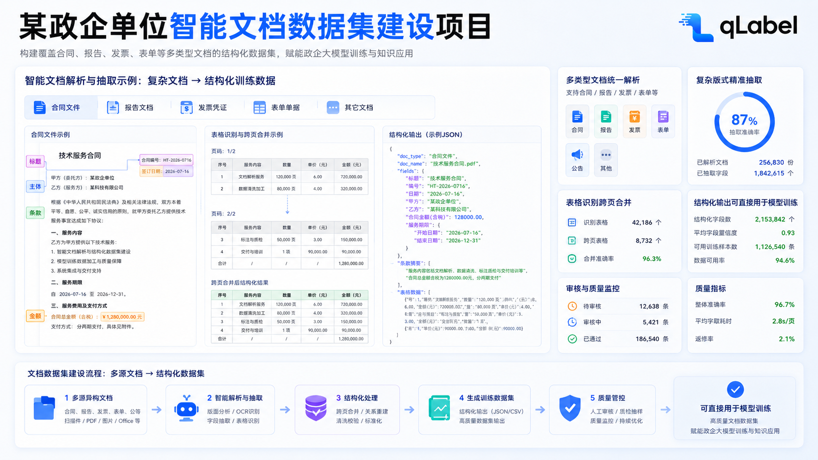 某政企单位智能文档数据集建设项目