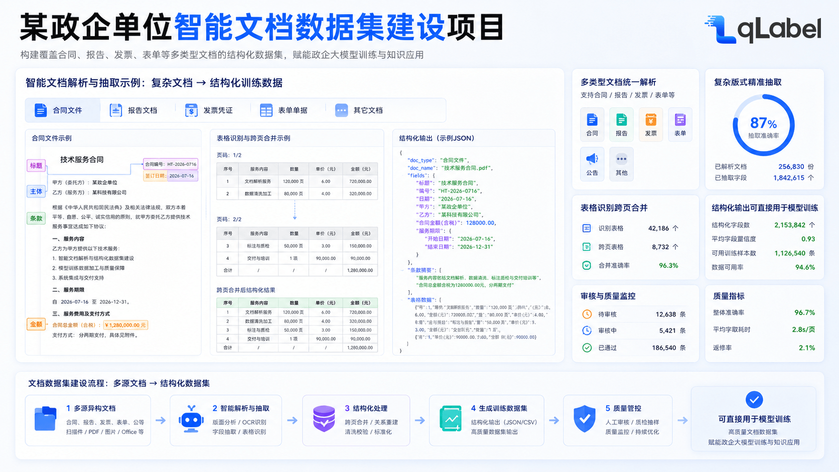 公共機関向けインテリジェント文書データセット構築