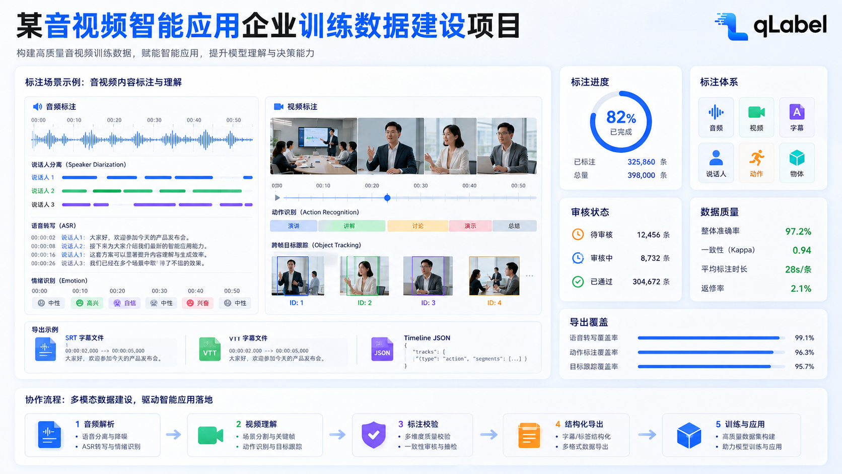 某音视频智能应用企业训练数据建设项目