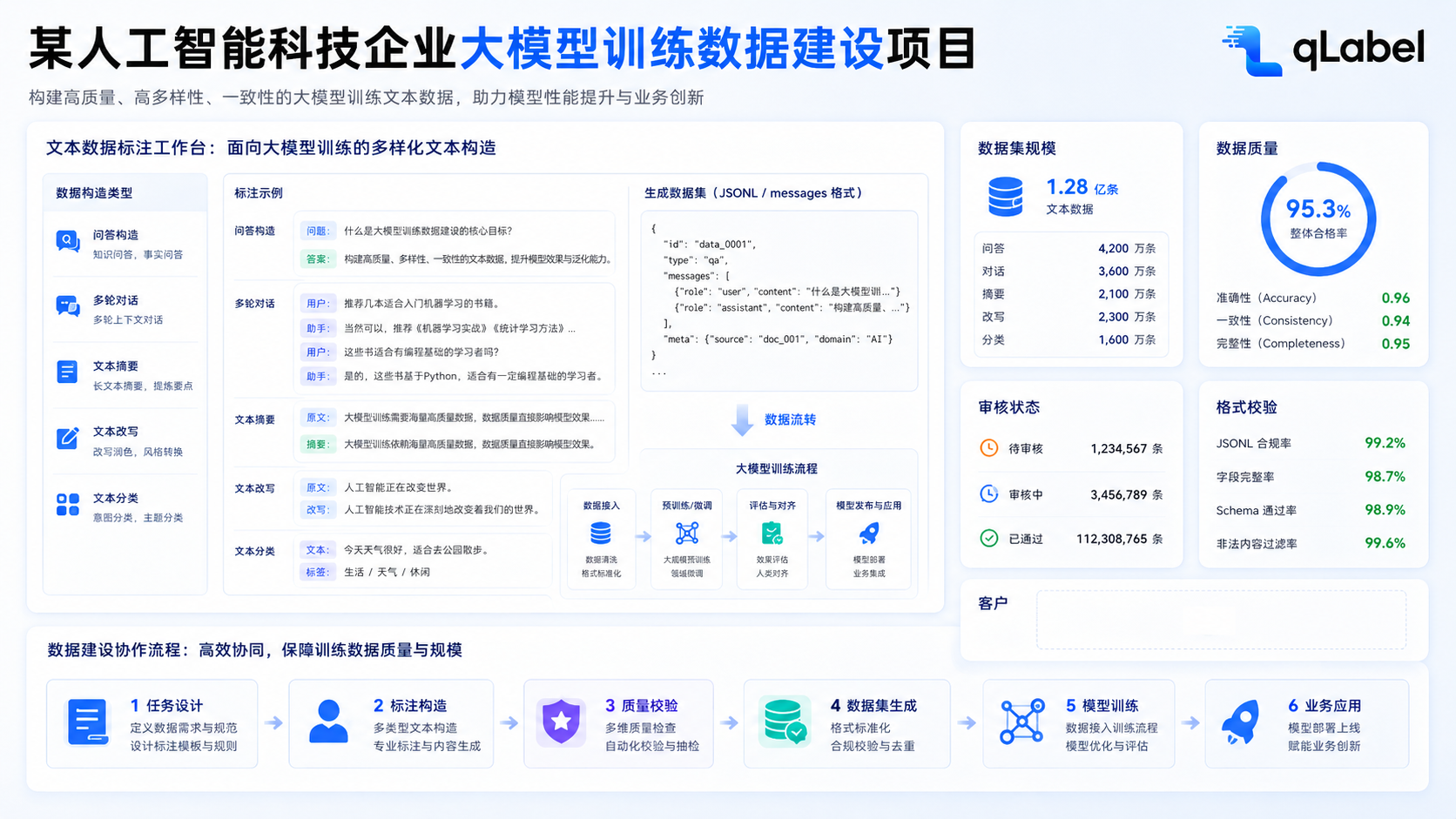 某人工智能科技企业大模型训练数据建设项目