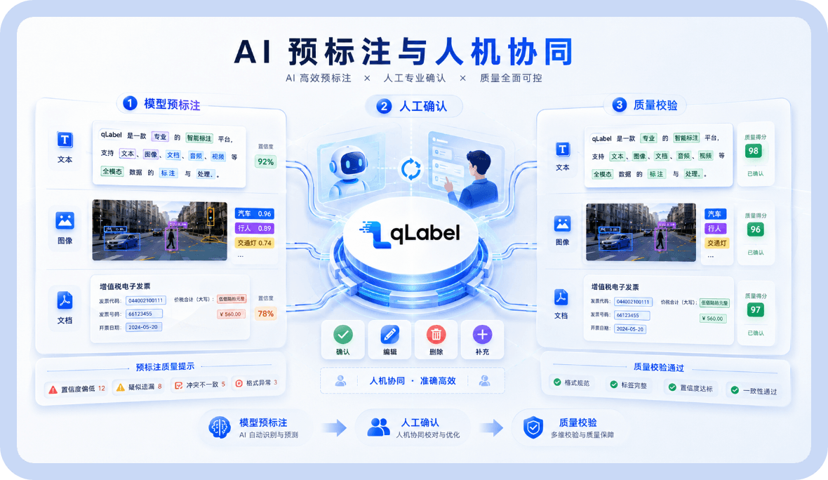 AI 预标注与人机协同