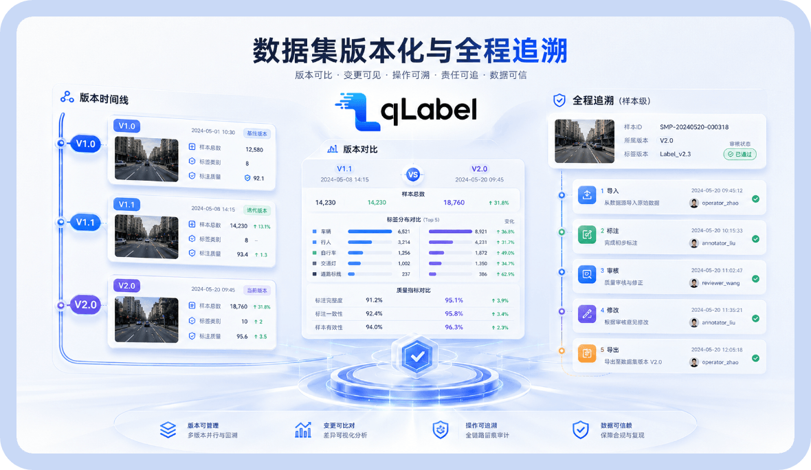 数据集版本化与全程追溯