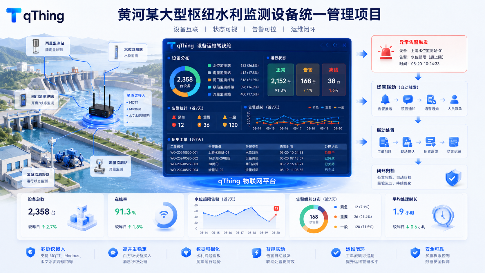 黄河某大型枢纽水利监测设备统一管理项目