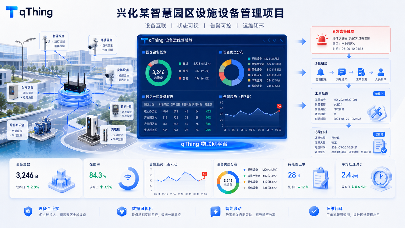 兴化某智慧园区设施设备管理项目