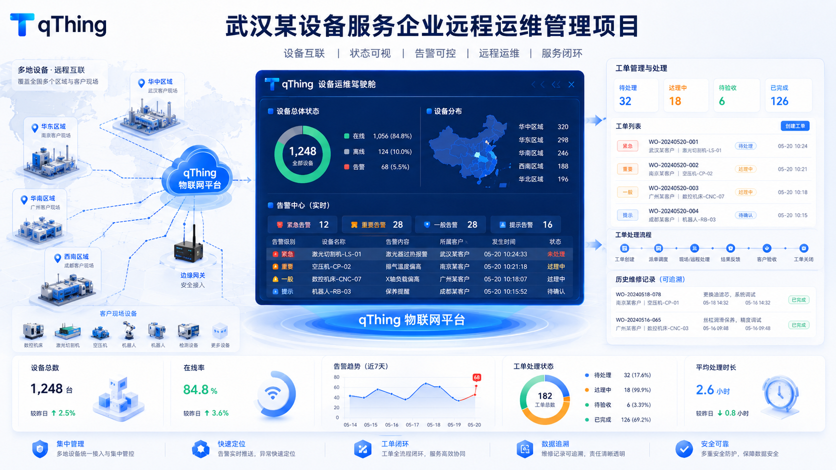 武汉某设备服务企业远程运维管理项目