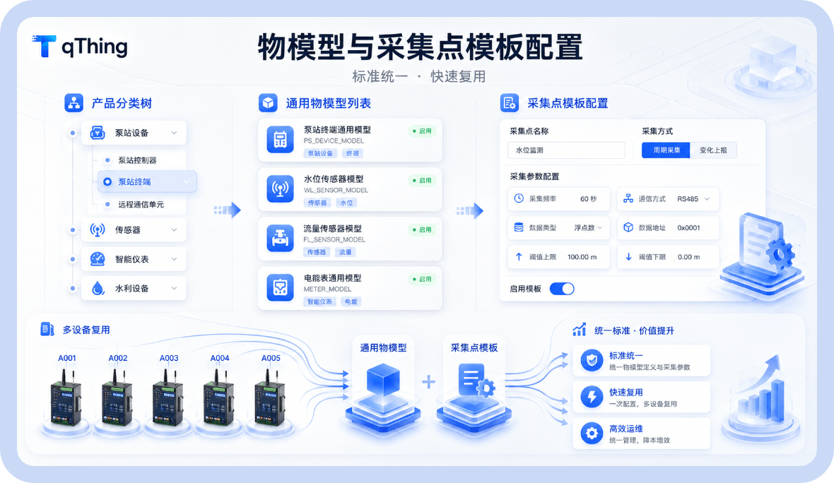 物模型与采集标准统一
