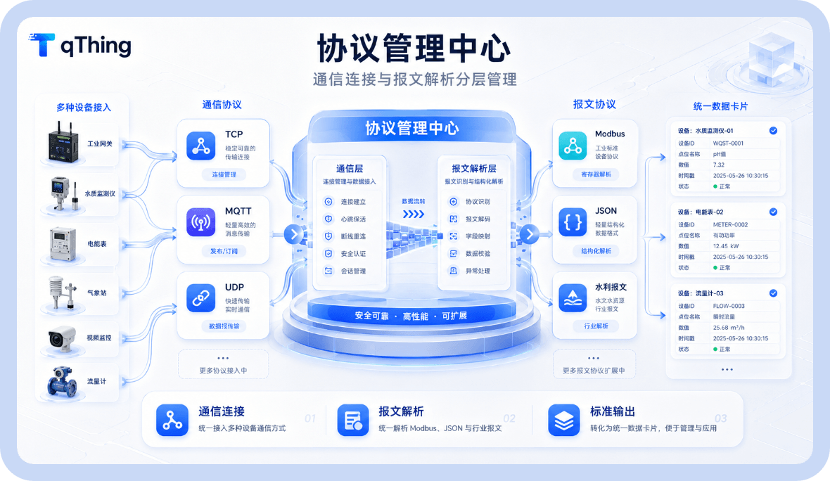 通信与报文协议灵活配置