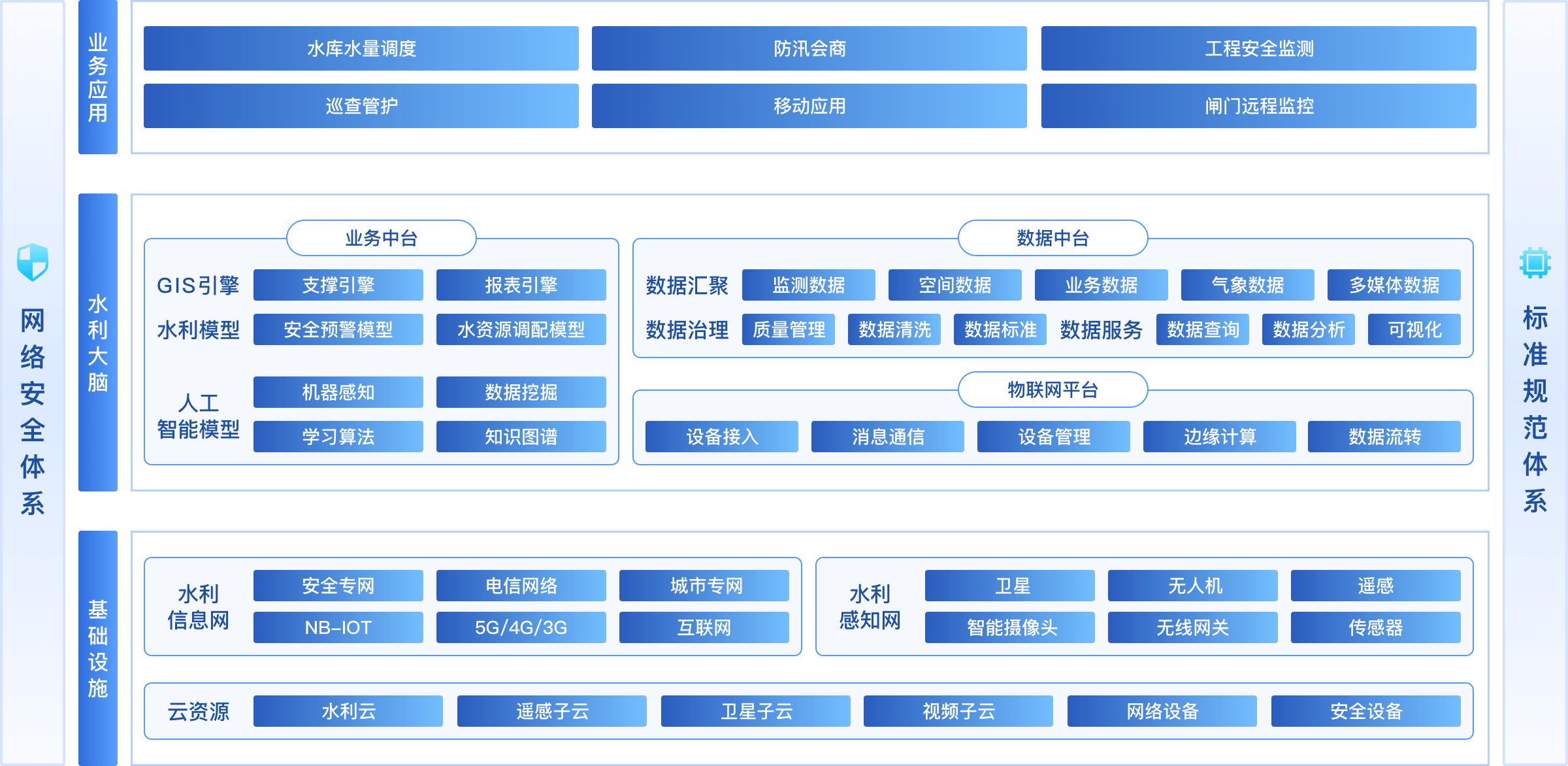 水库综合管理平台产品蓝图