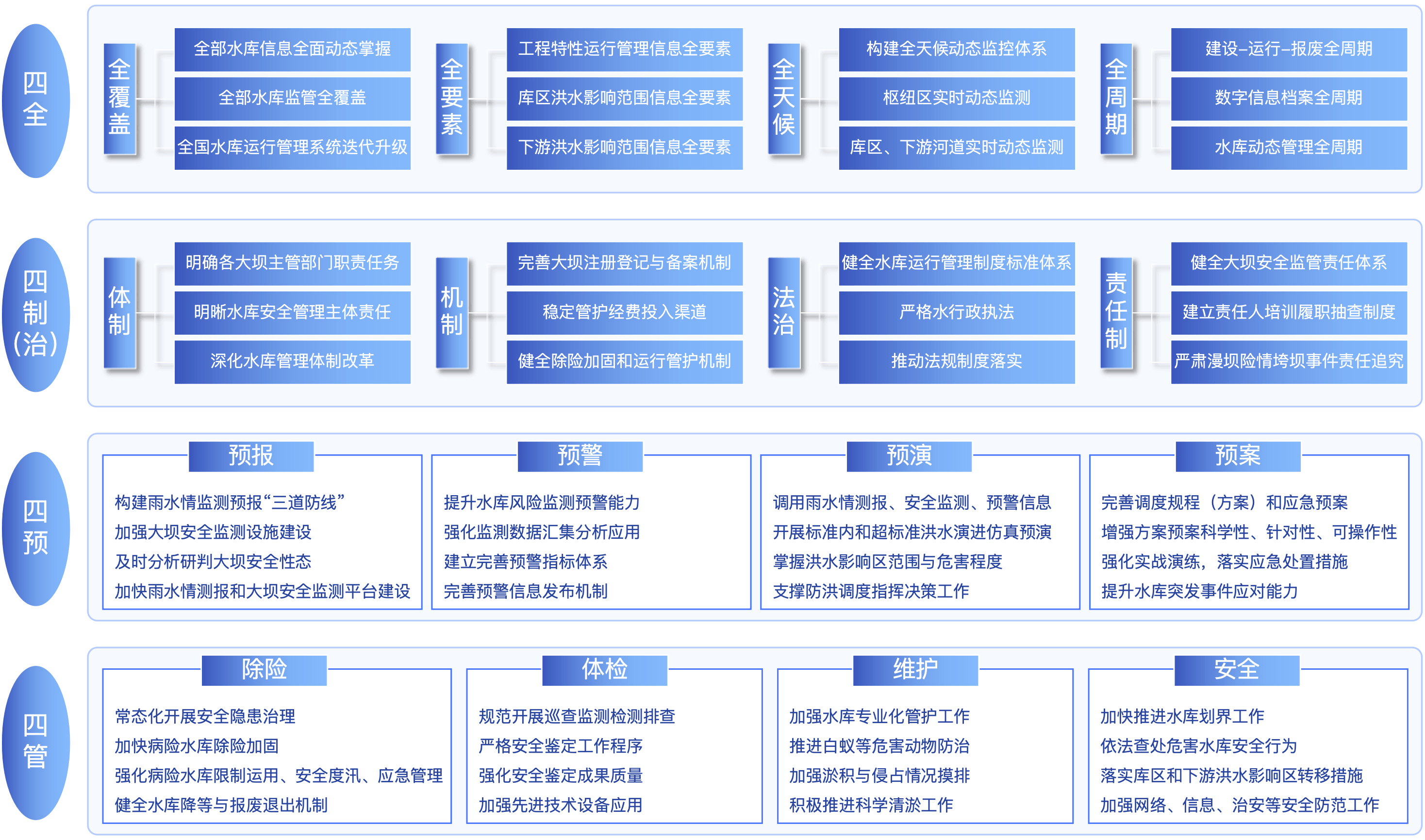 现代化水库运行管理矩阵平台产品蓝图
